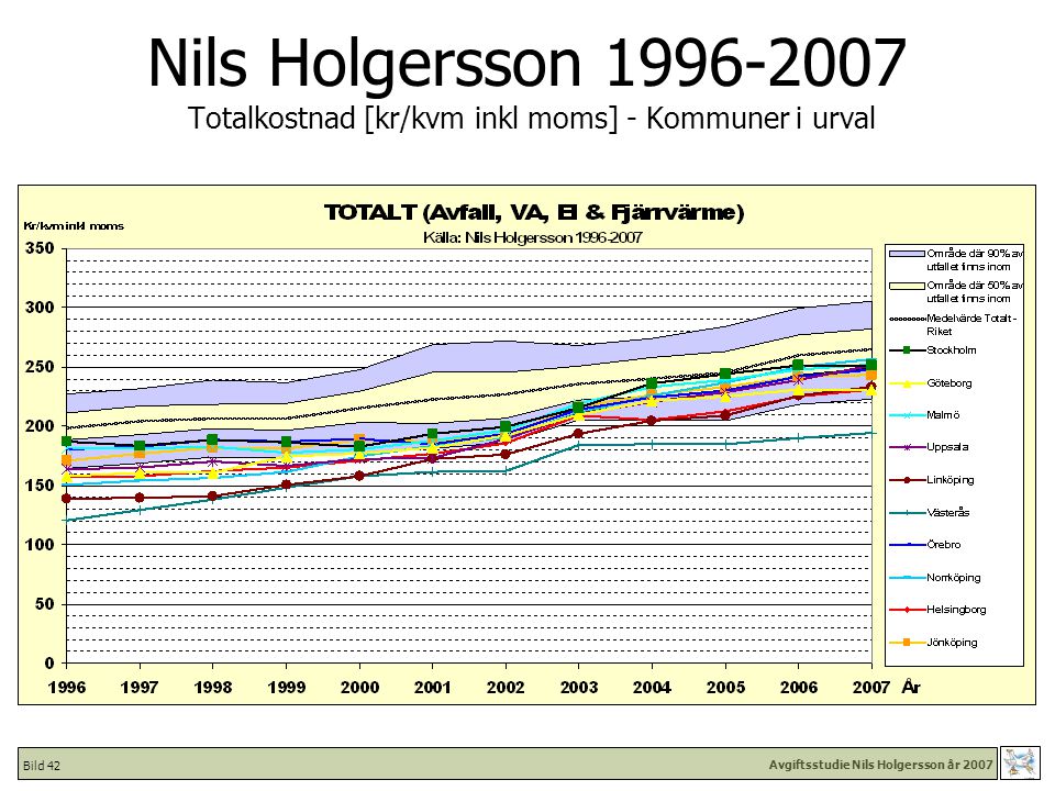Avgiftsstudie Nils Holgersson år 2007 Bild 42 Nils Holgersson Totalkostnad [kr/kvm inkl moms] - Kommuner i urval