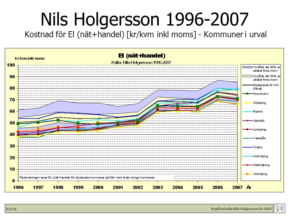 Avgiftsstudie Nils Holgersson år 2007 Bild 45 Nils Holgersson Kostnad för El (nät+handel) [kr/kvm inkl moms] - Kommuner i urval