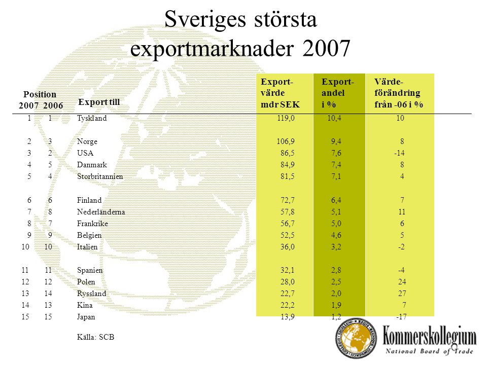 Sveriges största exportmarknader 2007 Position Export till Export- värde mdr SEK Export- andel i % Värde- förändring från -06 i % 11Tyskland 119,0 10, Norge 106,9 9,4 8 32USA 86,5 7, Danmark 84,9 7,4 8 54Storbritannien 81,5 7,1 4 66Finland 72,7 6,4 7 78Nederländerna 57,8 5, Frankrike 56,7 5,0 6 99Belgien52,5 4, Italien36,0 3, Spanien 32,1 2, Polen 28,0 2, Ryssland 22,7 2, Kina 22,2 1, Japan 13,9 1,2 -17 Källa: SCB