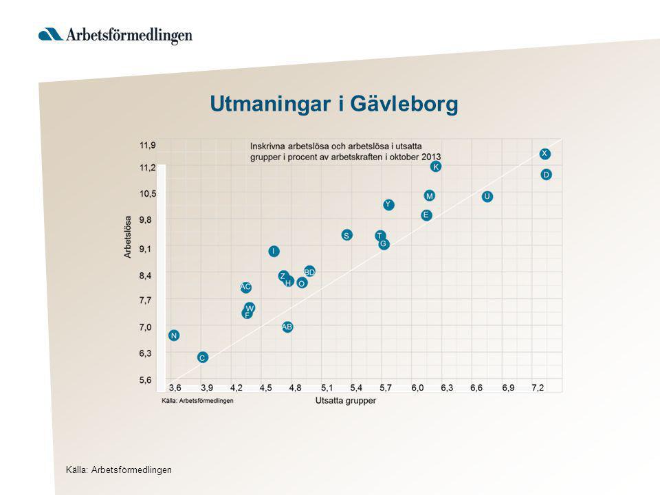 Utmaningar i Gävleborg Källa: Arbetsförmedlingen