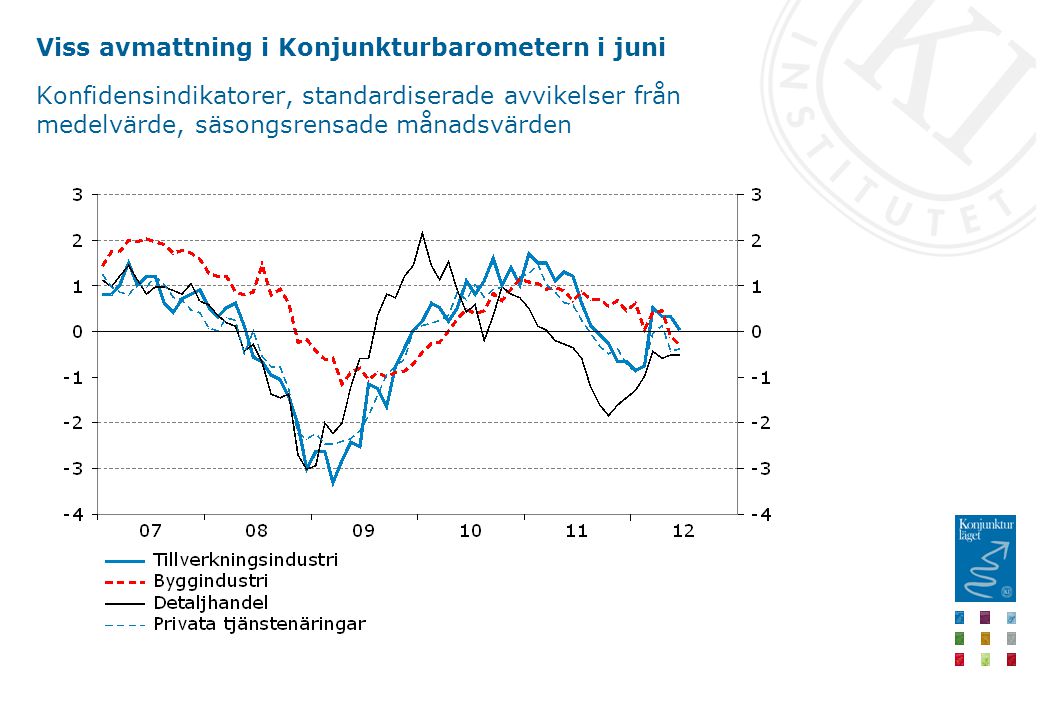 Viss avmattning i Konjunkturbarometern i juni Konfidensindikatorer, standardiserade avvikelser från medelvärde, säsongsrensade månadsvärden