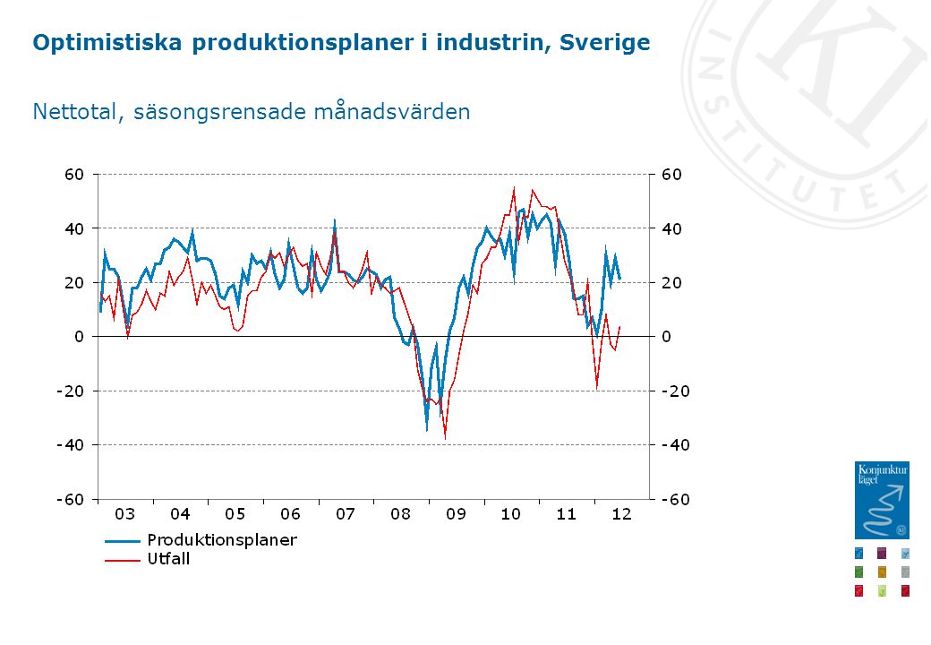 Optimistiska produktionsplaner i industrin, Sverige Nettotal, säsongsrensade månadsvärden