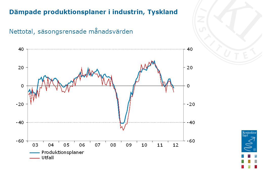 Dämpade produktionsplaner i industrin, Tyskland Nettotal, säsongsrensade månadsvärden