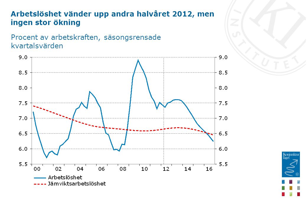 Arbetslöshet vänder upp andra halvåret 2012, men ingen stor ökning Procent av arbetskraften, säsongsrensade kvartalsvärden