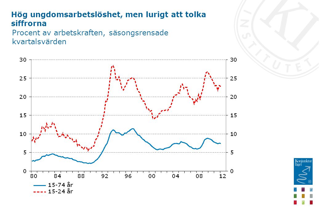 Hög ungdomsarbetslöshet, men lurigt att tolka siffrorna Procent av arbetskraften, säsongsrensade kvartalsvärden