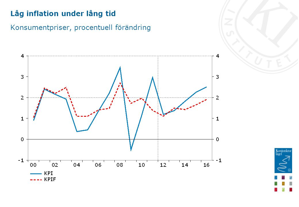 Låg inflation under lång tid Konsumentpriser, procentuell förändring