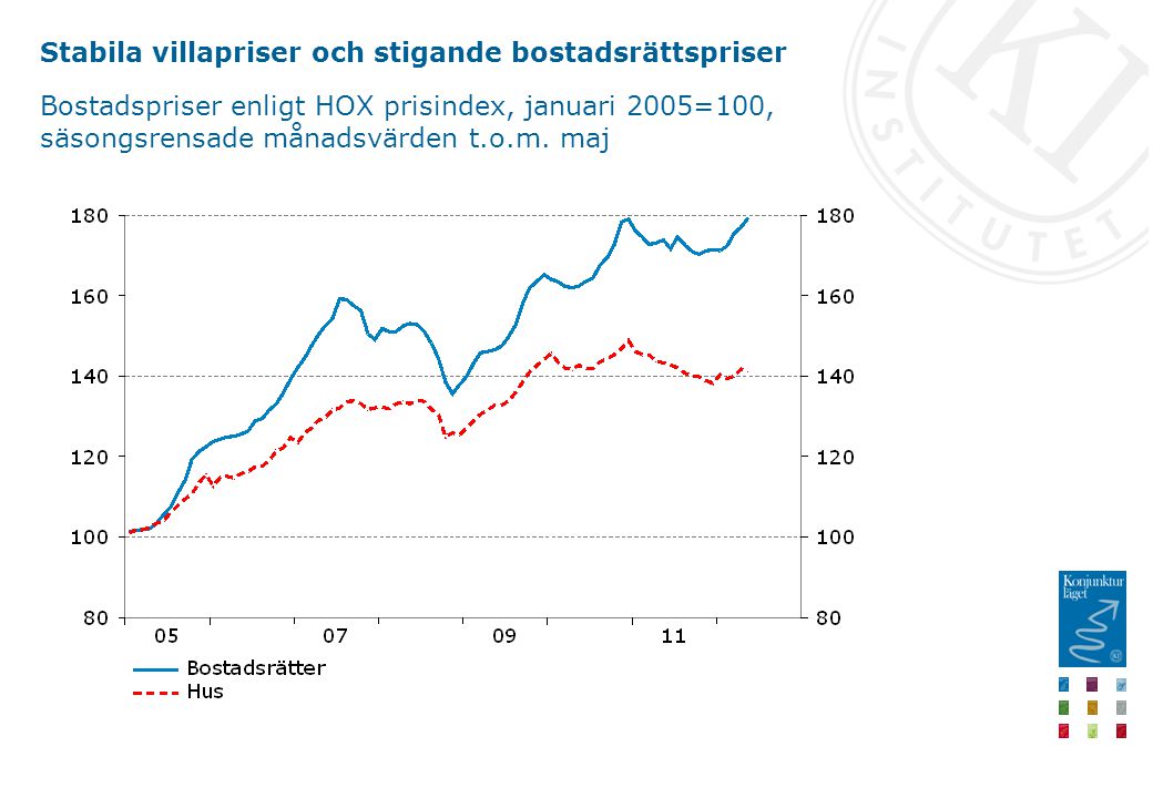 Stabila villapriser och stigande bostadsrättspriser Bostadspriser enligt HOX prisindex, januari 2005=100, säsongsrensade månadsvärden t.o.m.