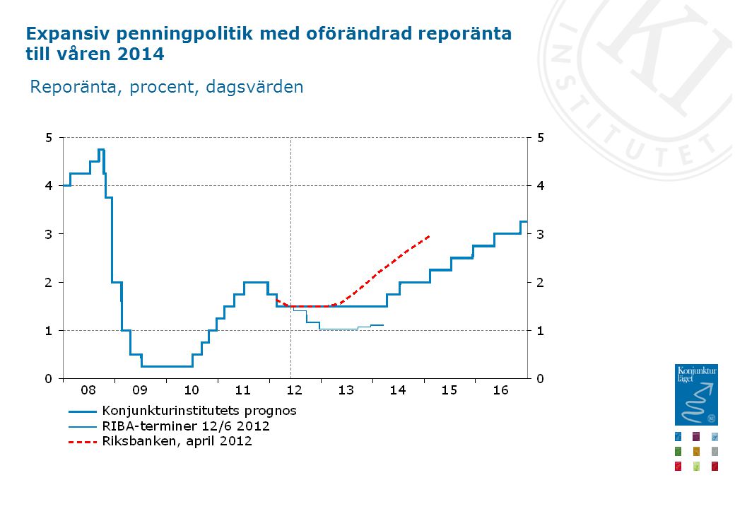 Expansiv penningpolitik med oförändrad reporänta till våren 2014 Reporänta, procent, dagsvärden