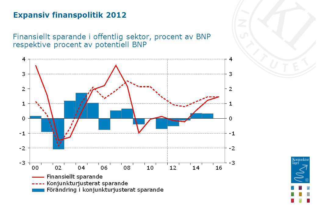 Expansiv finanspolitik 2012 Finansiellt sparande i offentlig sektor, procent av BNP respektive procent av potentiell BNP
