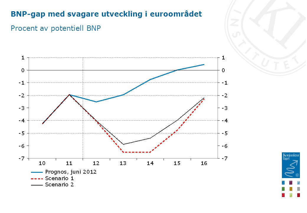 BNP-gap med svagare utveckling i euroområdet Procent av potentiell BNP