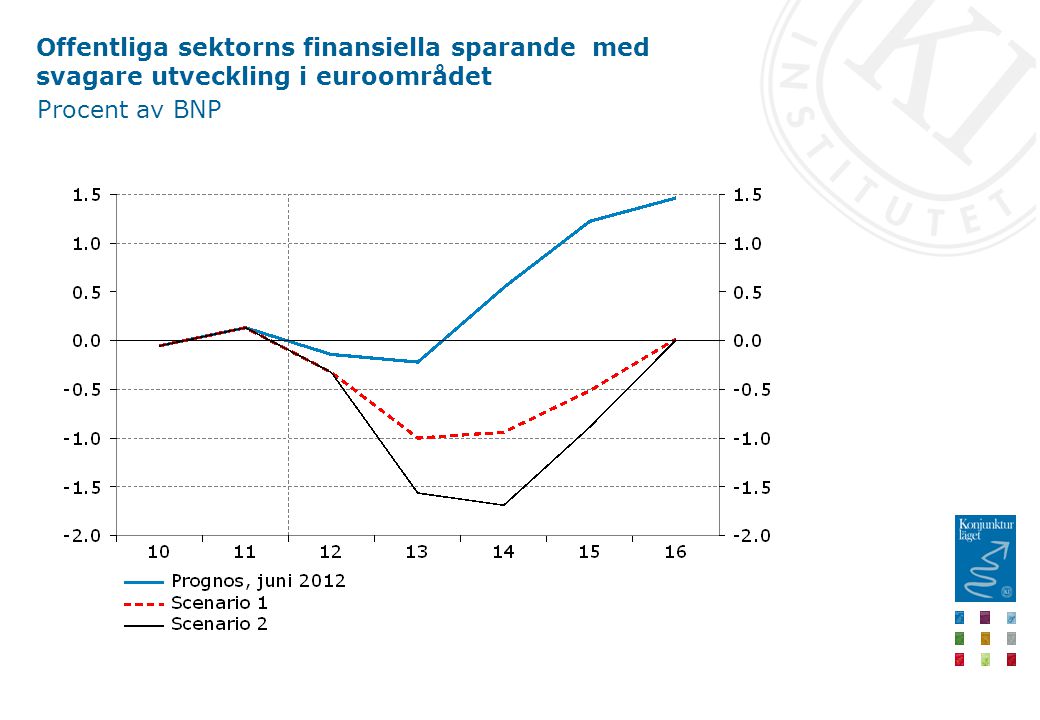 Offentliga sektorns finansiella sparande med svagare utveckling i euroområdet Procent av BNP