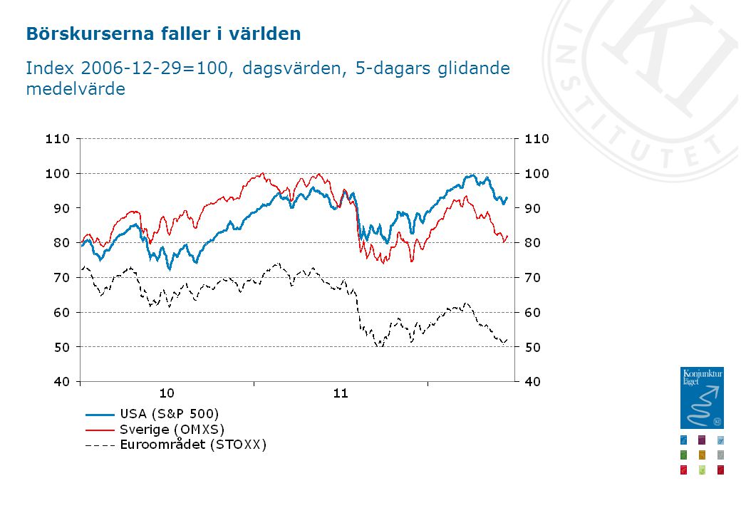 Börskurserna faller i världen Index =100, dagsvärden, 5-dagars glidande medelvärde