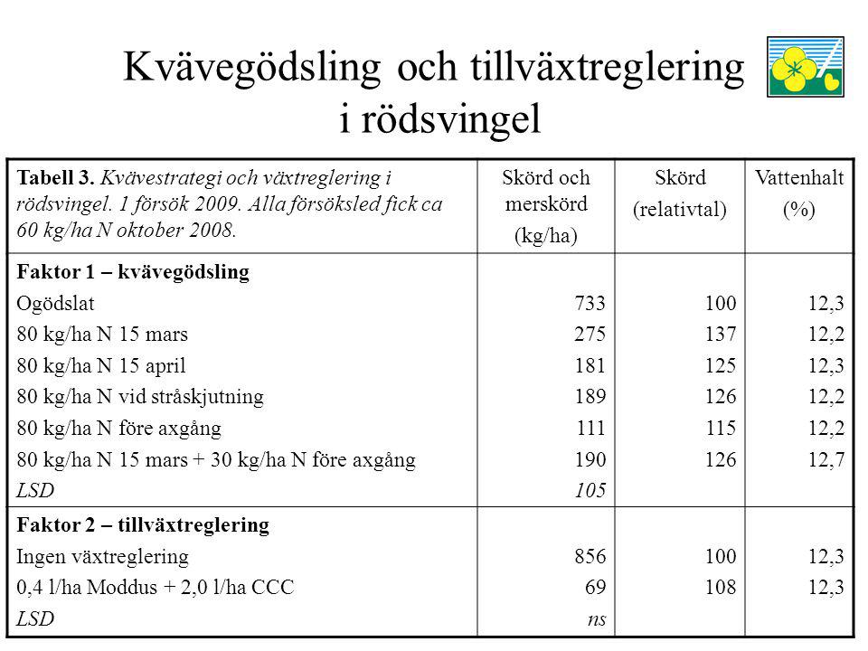 Kvävegödsling och tillväxtreglering i rödsvingel Tabell 3.