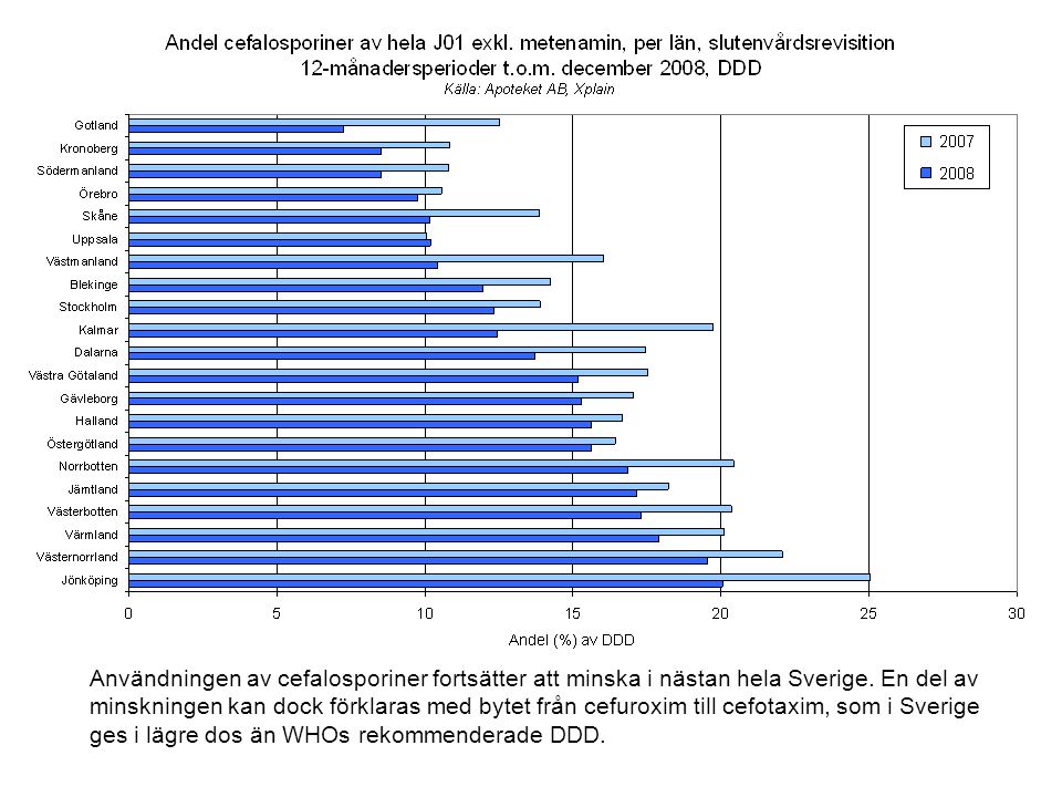 Användningen av cefalosporiner fortsätter att minska i nästan hela Sverige.