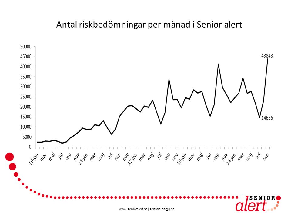 | Antal riskbedömningar per månad i Senior alert