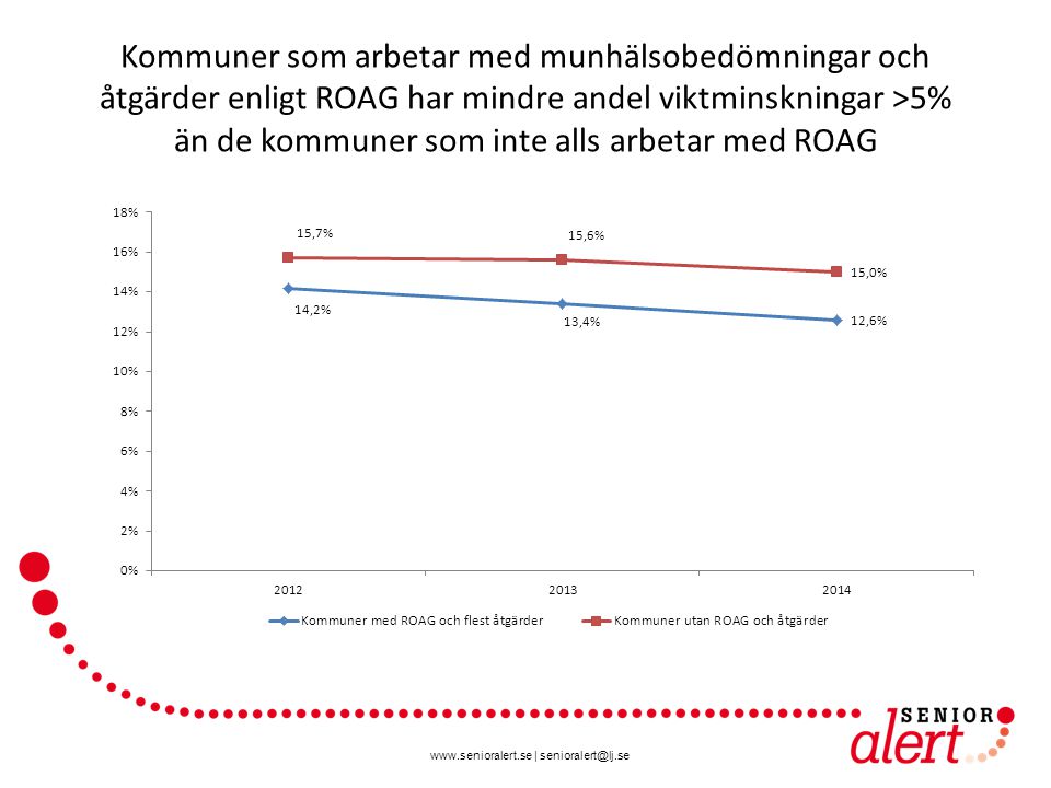 | Kommuner som arbetar med munhälsobedömningar och åtgärder enligt ROAG har mindre andel viktminskningar >5% än de kommuner som inte alls arbetar med ROAG