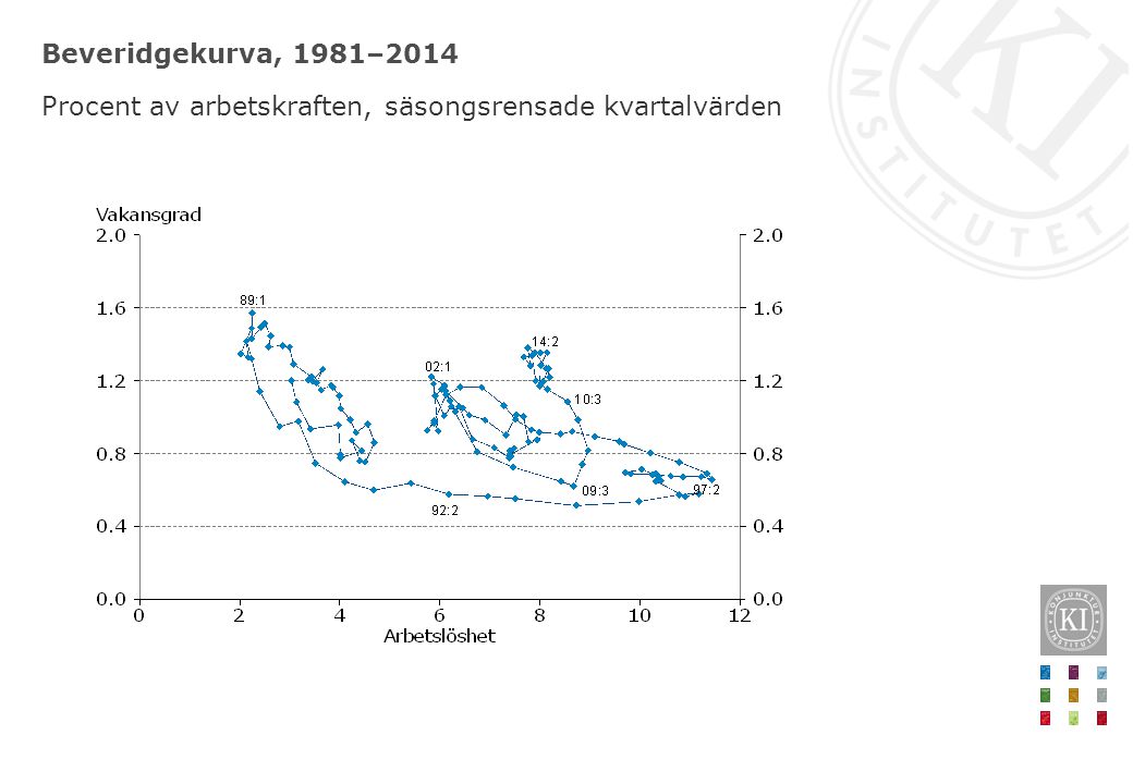 Beveridgekurva, 1981–2014 Procent av arbetskraften, säsongsrensade kvartalvärden