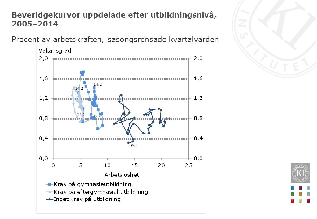 Beveridgekurvor uppdelade efter utbildningsnivå, 2005–2014 Procent av arbetskraften, säsongsrensade kvartalvärden