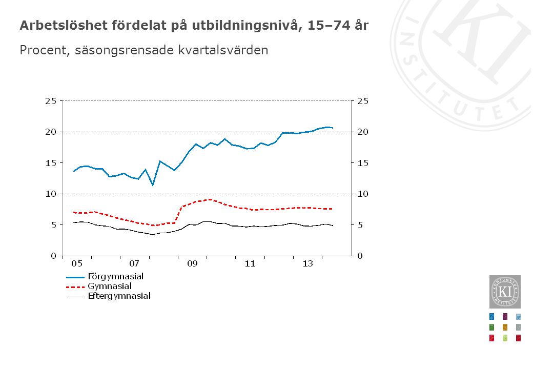 Arbetslöshet fördelat på utbildningsnivå, 15–74 år Procent, säsongsrensade kvartalsvärden