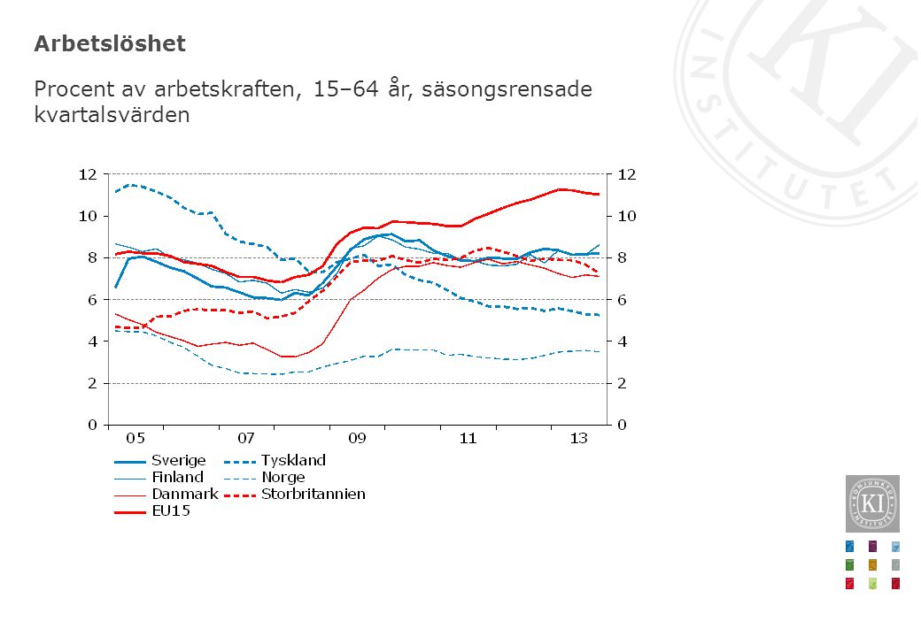 Arbetslöshet Procent av arbetskraften, 15–64 år, säsongsrensade kvartalsvärden