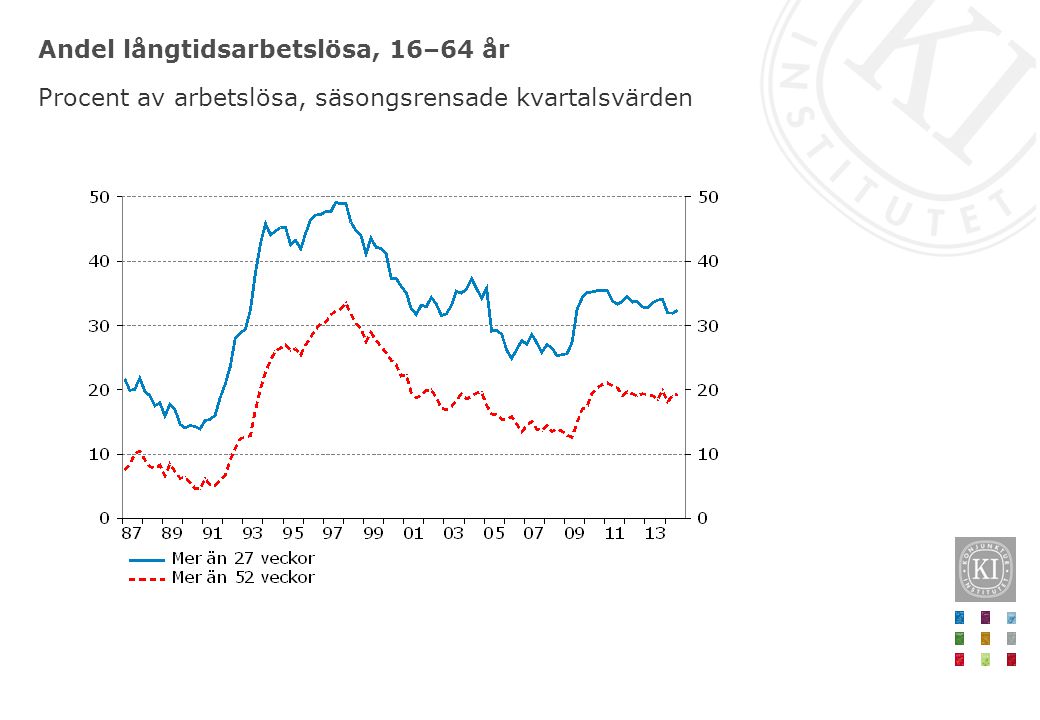 Andel långtidsarbetslösa, 16–64 år Procent av arbetslösa, säsongsrensade kvartalsvärden