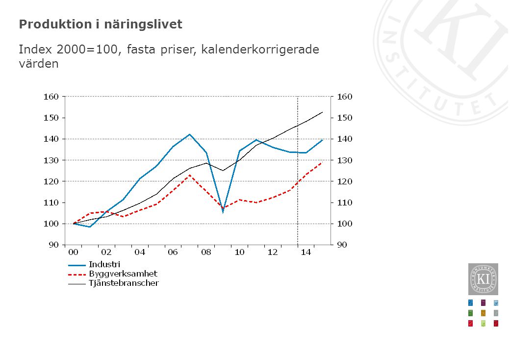 Produktion i näringslivet Index 2000=100, fasta priser, kalenderkorrigerade värden