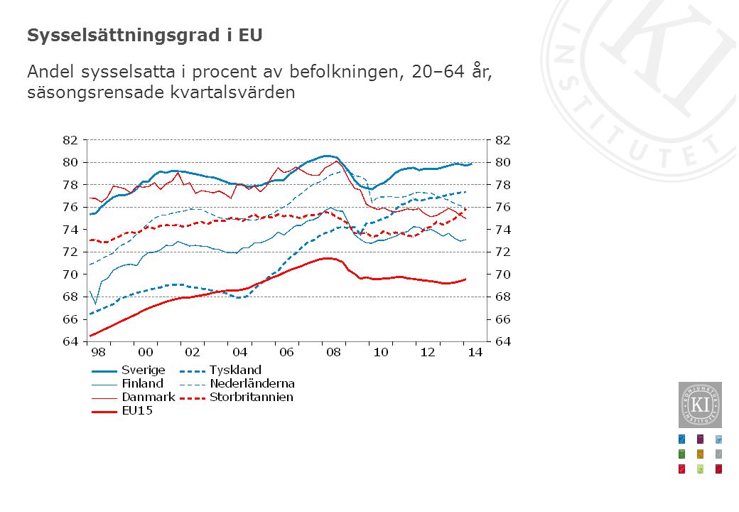 Sysselsättningsgrad i EU Andel sysselsatta i procent av befolkningen, 20–64 år, säsongsrensade kvartalsvärden