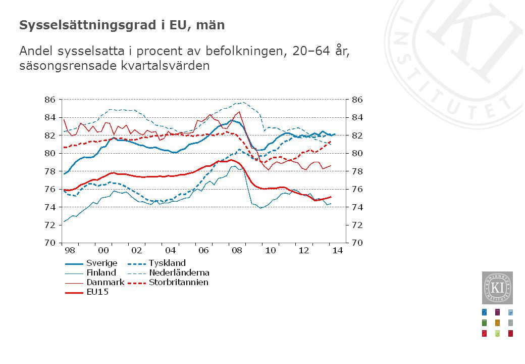Sysselsättningsgrad i EU, män Andel sysselsatta i procent av befolkningen, 20–64 år, säsongsrensade kvartalsvärden