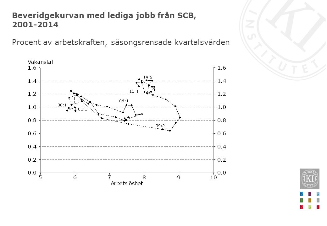 Beveridgekurvan med lediga jobb från SCB, Procent av arbetskraften, säsongsrensade kvartalsvärden