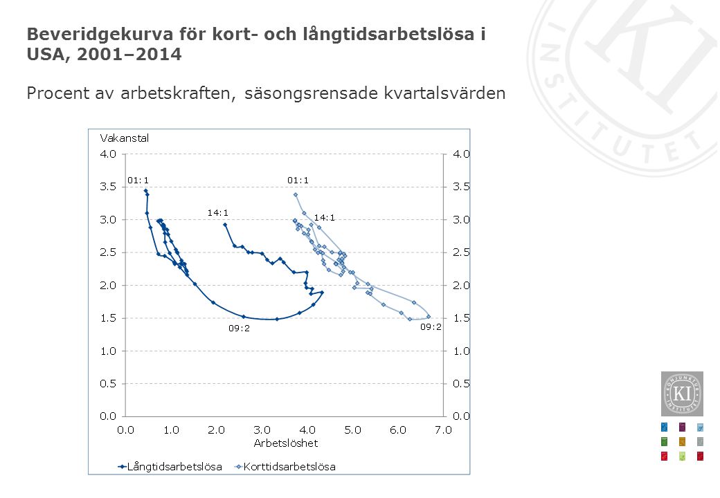 Beveridgekurva för kort- och långtidsarbetslösa i USA, 2001–2014 Procent av arbetskraften, säsongsrensade kvartalsvärden
