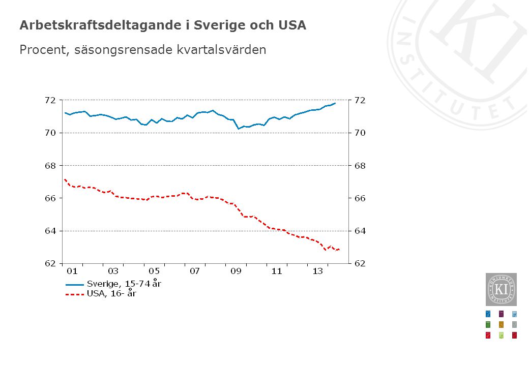 Arbetskraftsdeltagande i Sverige och USA Procent, säsongsrensade kvartalsvärden