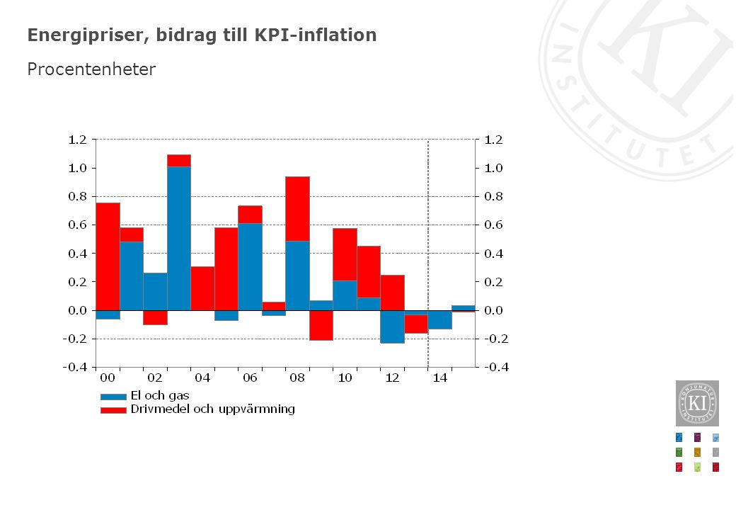 Energipriser, bidrag till KPI-inflation Procentenheter