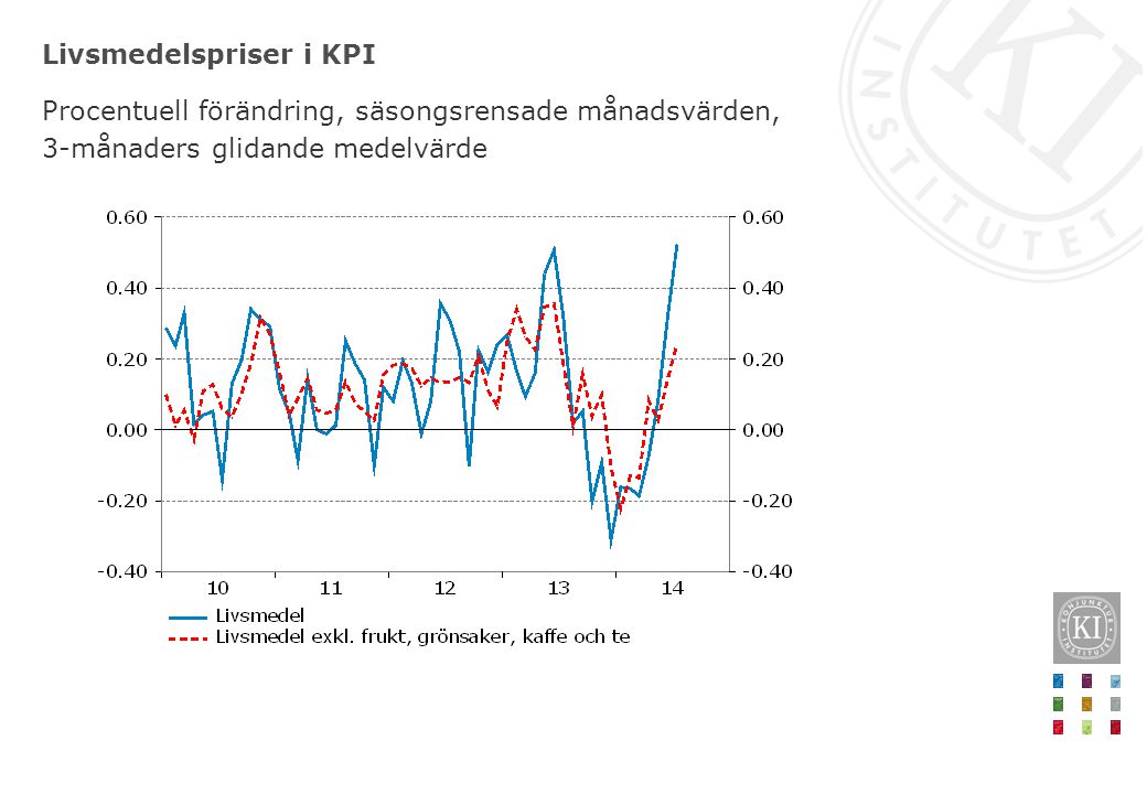 Livsmedelspriser i KPI Procentuell förändring, säsongsrensade månadsvärden, 3-månaders glidande medelvärde