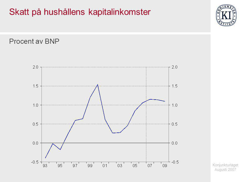 Konjunkturläget Augusti 2007 Skatt på hushållens kapitalinkomster Procent av BNP