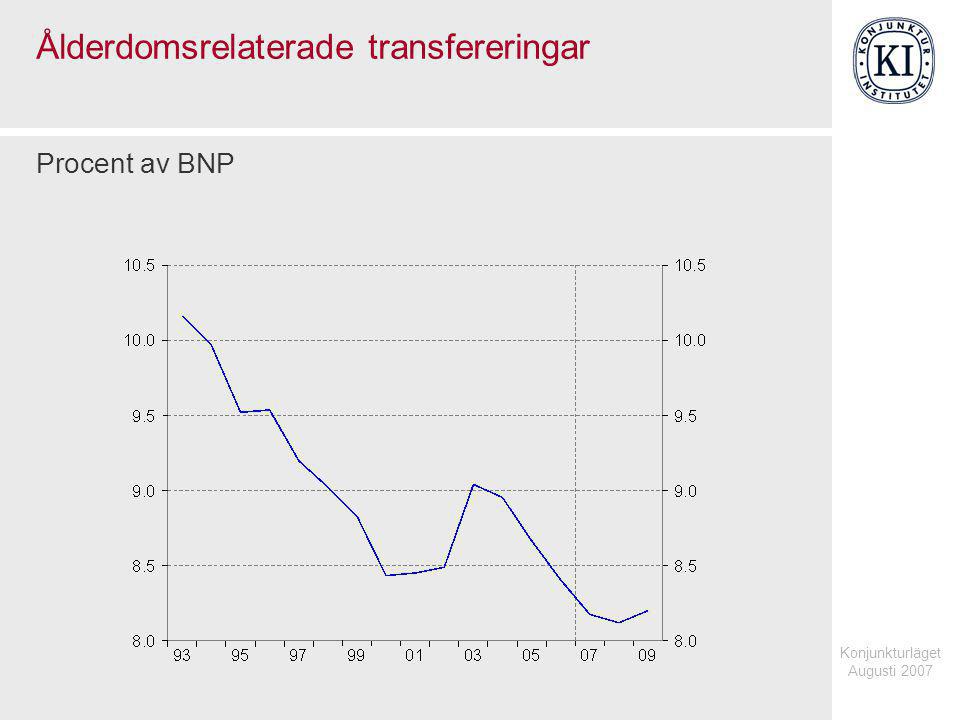 Konjunkturläget Augusti 2007 Ålderdomsrelaterade transfereringar Procent av BNP