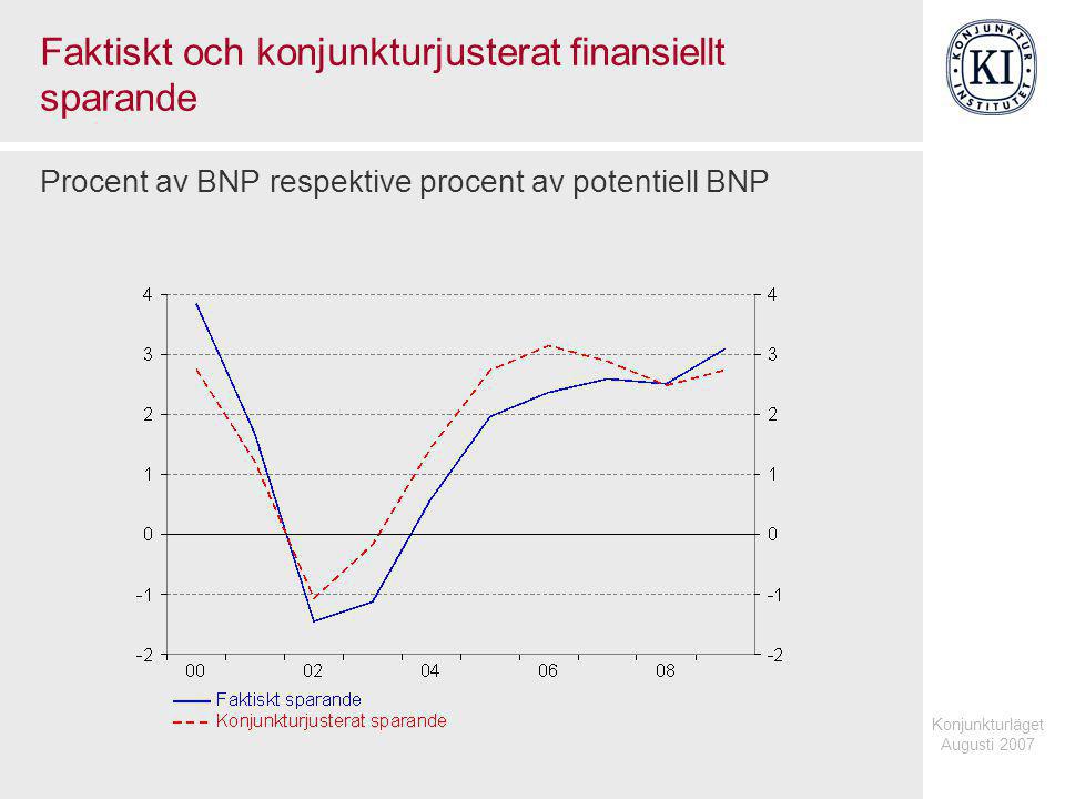 Konjunkturläget Augusti 2007 Faktiskt och konjunkturjusterat finansiellt sparande Procent av BNP respektive procent av potentiell BNP