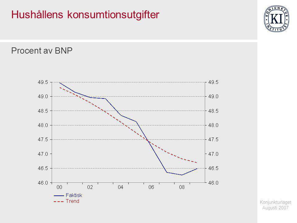 Konjunkturläget Augusti 2007 Hushållens konsumtionsutgifter Procent av BNP