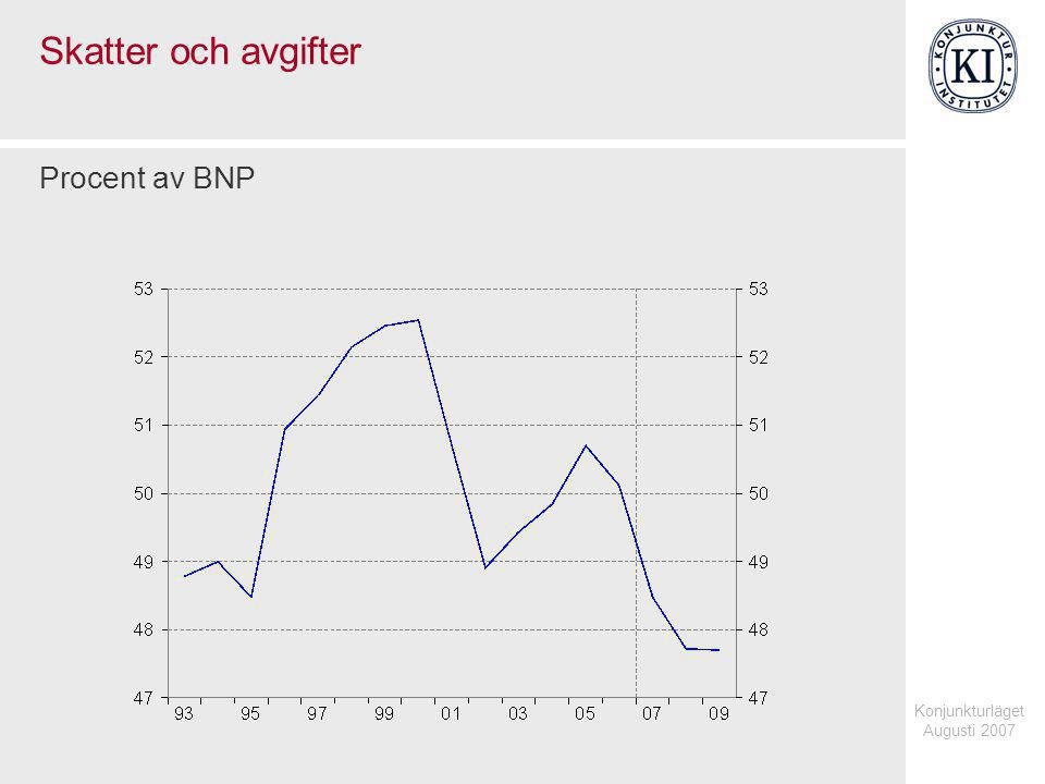 Konjunkturläget Augusti 2007 Skatter och avgifter Procent av BNP