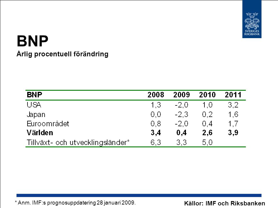 BNP Årlig procentuell förändring Källor: IMF och Riksbanken * Anm.