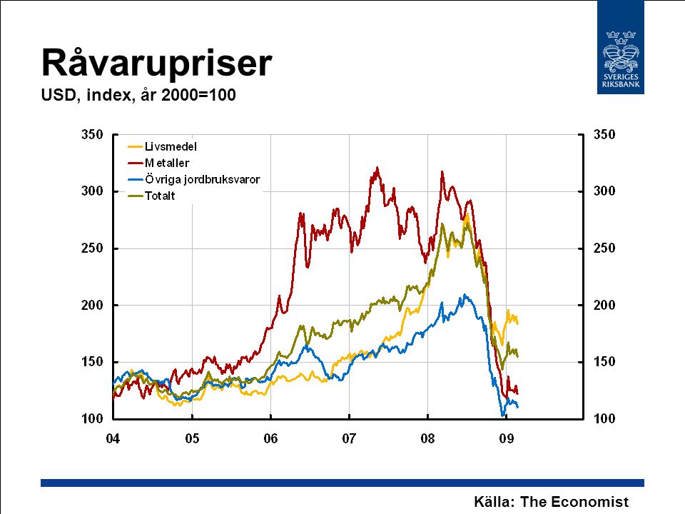 Råvarupriser USD, index, år 2000=100 Källa: The Economist