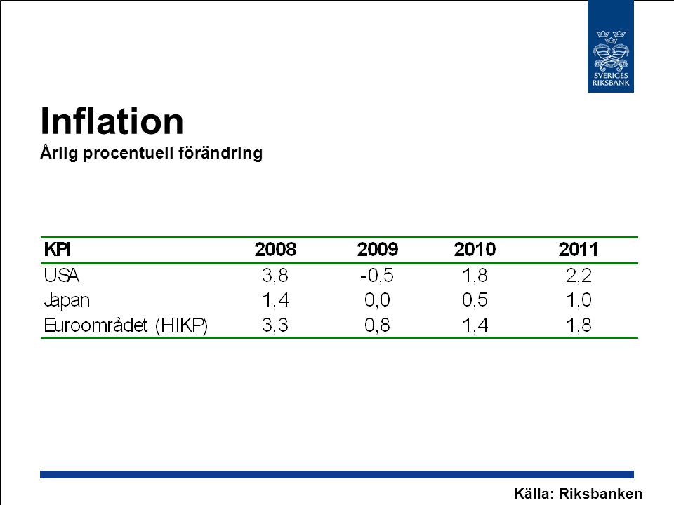 Inflation Årlig procentuell förändring Källa: Riksbanken