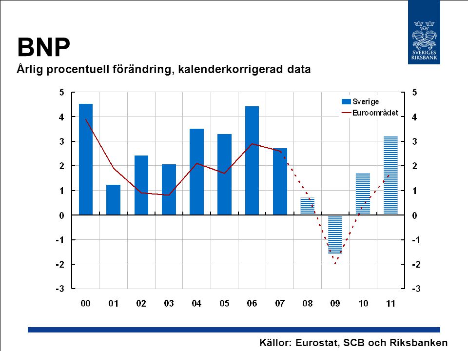 BNP Årlig procentuell förändring, kalenderkorrigerad data Källor: Eurostat, SCB och Riksbanken