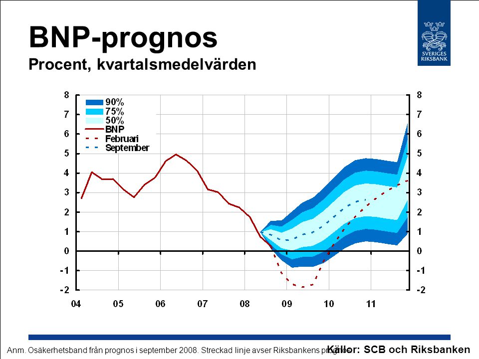 BNP-prognos Procent, kvartalsmedelvärden Källor: SCB och Riksbanken Anm.