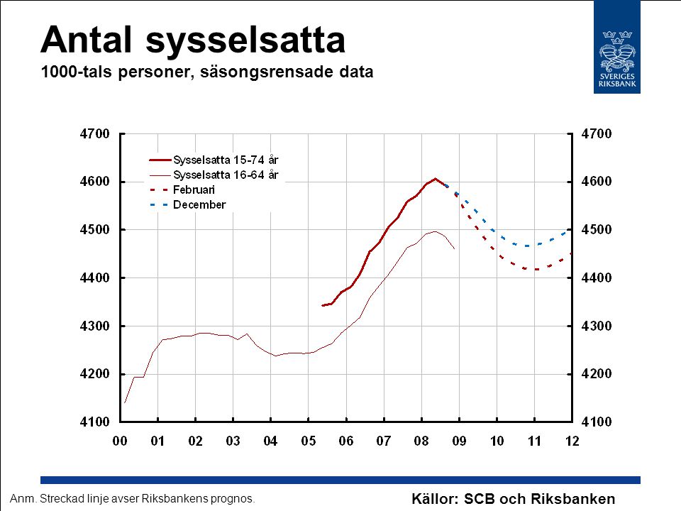 Antal sysselsatta 1000-tals personer, säsongsrensade data Källor: SCB och Riksbanken Anm.