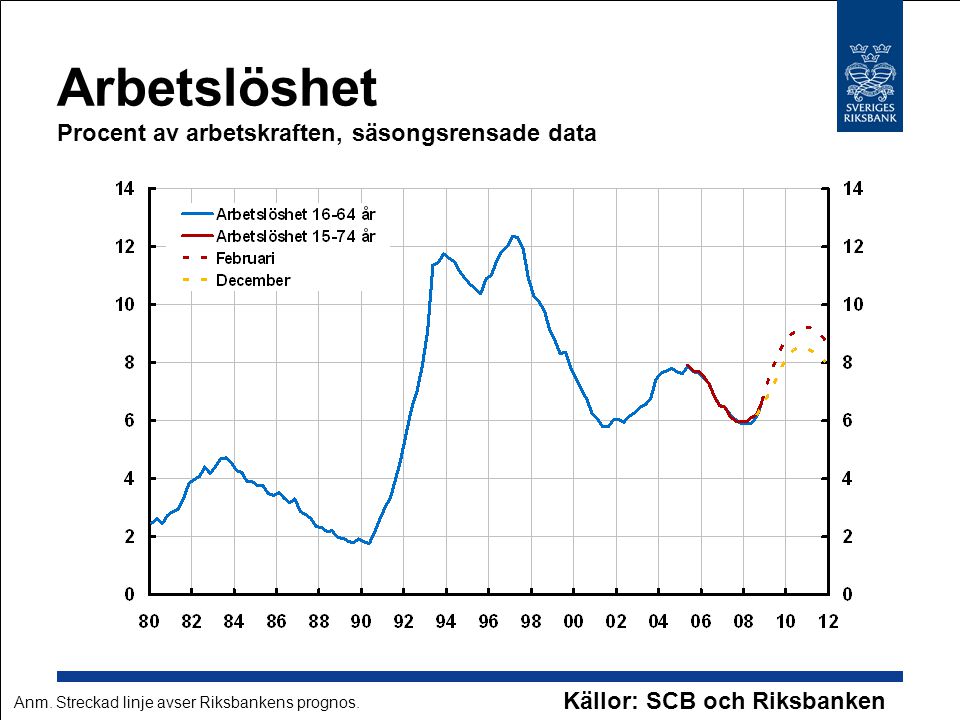 Arbetslöshet Procent av arbetskraften, säsongsrensade data Källor: SCB och Riksbanken Anm.
