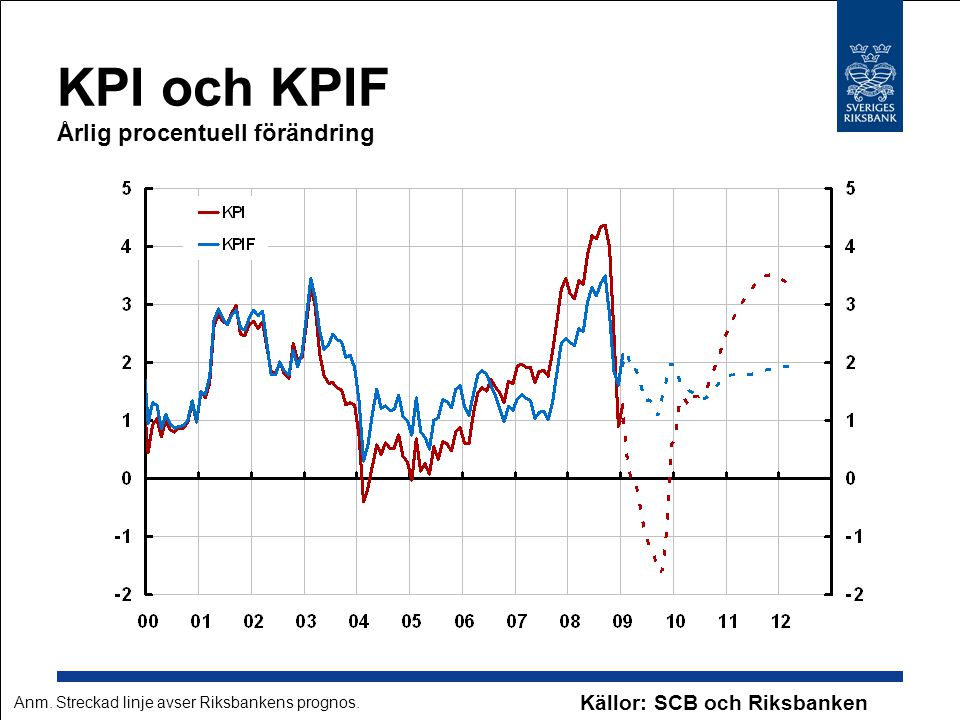 KPI och KPIF Årlig procentuell förändring Källor: SCB och Riksbanken Anm.