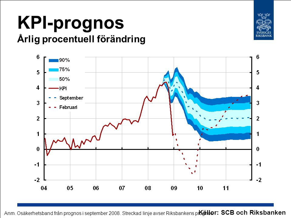 KPI-prognos Årlig procentuell förändring Källor: SCB och Riksbanken Anm.