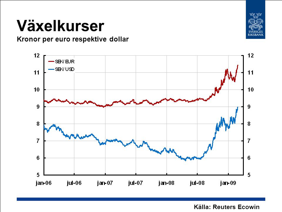 Växelkurser Kronor per euro respektive dollar Källa: Reuters Ecowin