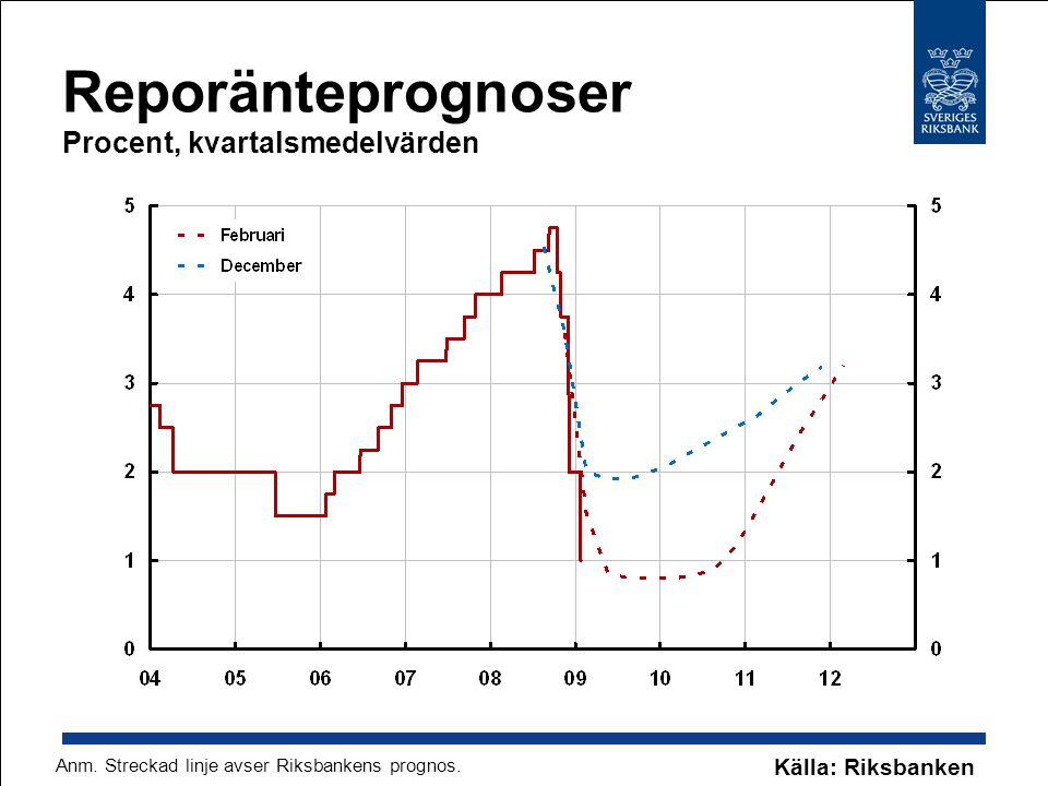 Reporänteprognoser Procent, kvartalsmedelvärden Källa: Riksbanken Anm.