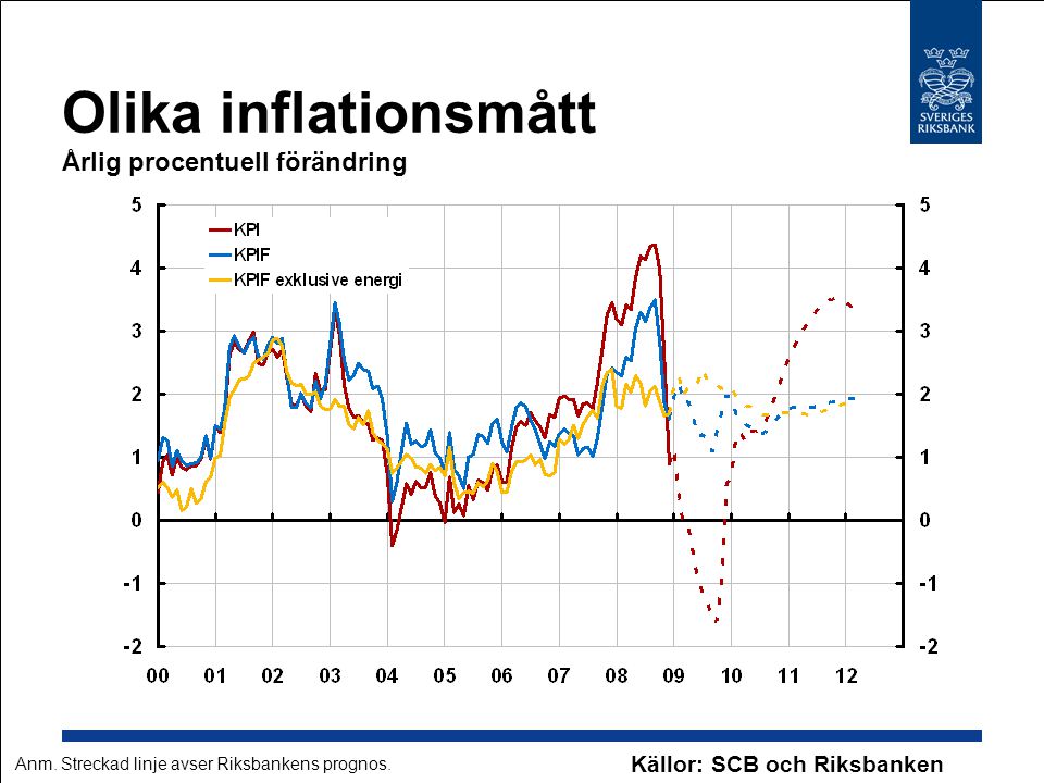 Olika inflationsmått Årlig procentuell förändring Källor: SCB och Riksbanken Anm.